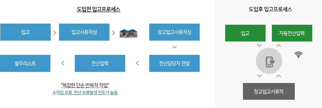 입고프로세스