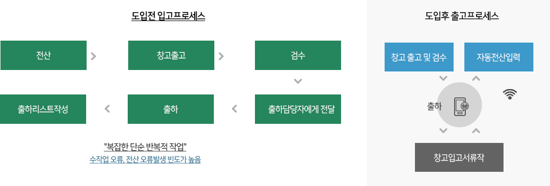출고프로세스