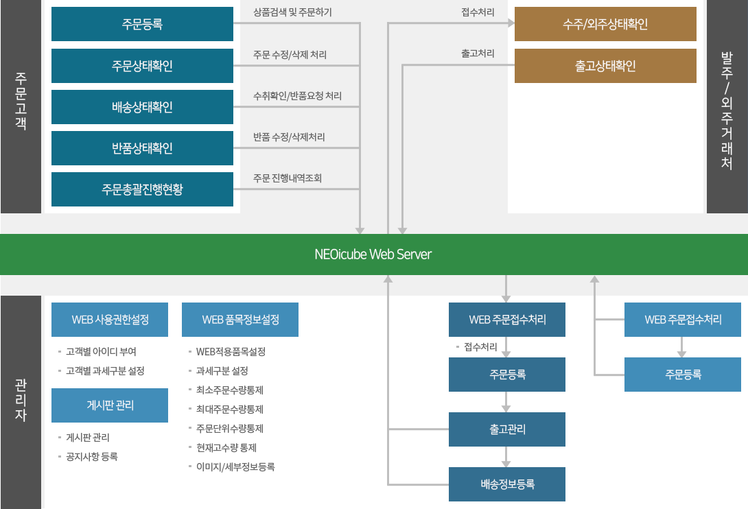 SCM 시스템 전체 프로세스